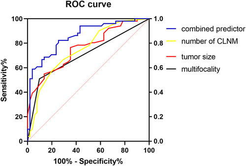 Figure 2 The ROC curve of multifocality, tumor size, number of central LNM and combined predictor. The area under the curve of the multifocality, tumor size, the number of CLNM and combined predictor was 0.706 (95% CI, 0.603–0.808), 0.762 (95% CI, 0.653–0.842), 0.748 (95% CI, 0.670–0.853) and 0.855 (95% CI, 0.782–0.928), respectively (all P<0.05).