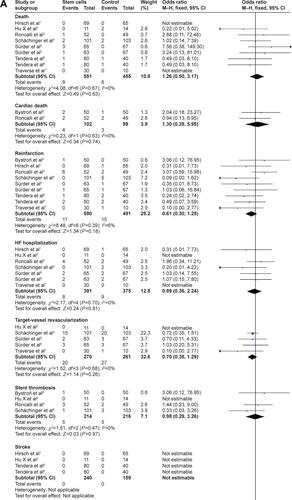 Figure S2 Effect of stem cell treatment on AEs.Notes: Fixed-effect and random-effect models were used. (A) 3–6 months, (B) 12–18 months.Abbreviations: AE, adverse effect; CI, confidence interval; HF, rehospitalization for heart failure; M–H, Mantel–Haenszel test.