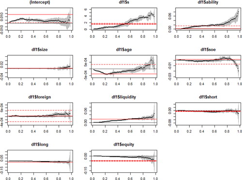 Figure 1. Variation of estimated coefficient (R&D investment as the explained variable).Source: The authors.Note: The curve composed of black dots in the figure is the quantile regression estimation result of each explanatory variable, and the shaded part is the confidence interval of quantile regression estimation value (the confidence level is 95%); The red straight line represents the OLS regression estimation of explanatory variables, and the area between two thin red dotted lines represents the confidence interval of the OLS regression estimation (the confidence level is 95%); The horizontal axis represents the different quantiles of R&D investment level, and the vertical axis represents the regression coefficient of each variable.