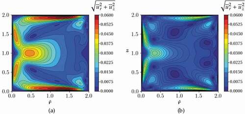 Figura 12. Magnitud del flujo secundario uˉr2+uˉz2 adimensionalizada con la velocidad media, ub, para los casos (a) Rm=100 y (b) Rm=250