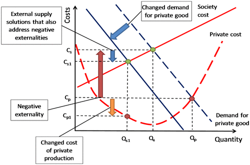 Figure 1. The uncounted negative externalities of private production increases society costs and the addition of external solutions that account for negative externalities reduce society and private costs.