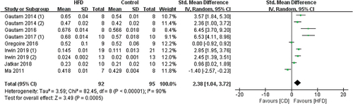 Figure 6. Forest plot of the effects of HFD on Tb.Sp change.