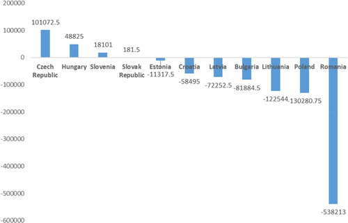 Figure 1. Net migration in CEE Countries, in the period 1996–2017 (the average values of five-year estimates).Source: World Bank database (http://www.worldbank.org/)