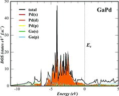Figure 2. Total electronic density of states (DOS) for GaPd together with partial atomic contributions (FPLO code).
