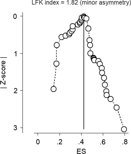 Fig. 5 Doi plot of z-score value by effect sizes for publication bias