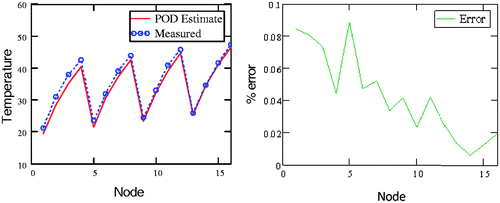 Figure 4. Comparison of the measured noisy (±0.5°) data against the POD estimation of temperature distribution for the square region.