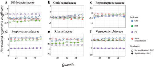 Figure 5. Quantile regression profile plots obtained for the different disease activity indicators with correction for clinical variables for the families: Bifidobacteriaceae (a), Coriobacteriaceae (b), Peptostreptococcaceae (c), Porphyromonadaceae (d), Rikenellaceae (e), and Verrucomicrobiaceae (f). Only families with significant findings are given, the other families are in S16 Fig. The dotted line at zero indicates no difference compared to healthy controls. When the points are above the dotted line there is a positive effect of disease group on relative abundance, whereas points below the dotted line imply a negative effect of disease group on relative abundance at that particular quantile. The regression estimates for status, HBI, CRP, and FC were estimated in different models, therefore the data was normalized beforehand to make the regression coefficients comparable. On this purpose, the values for HBI, CRP, and FC were divided by the difference between the 5th and 95th percentiles. Significant variables (P-value <0.05) are indicated with a closed circle, results adjusted with the BH procedure are given in S17 Fig.