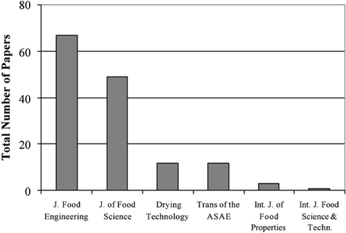 Figure 1. Number of papers concerning thermal conductivity data in food materials published in food engineering and food science journals during recent years.
