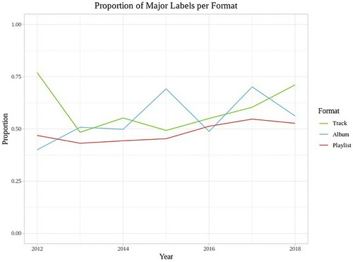 Figure 4. Proportion of major label content per format promoted on Spotify’s global Twitter account @Spotify (2012–2018).
