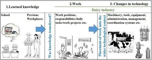 Figure 1. Simple model of the analysis of knowledge transfer from school and workplaces to Danish dairy industry.