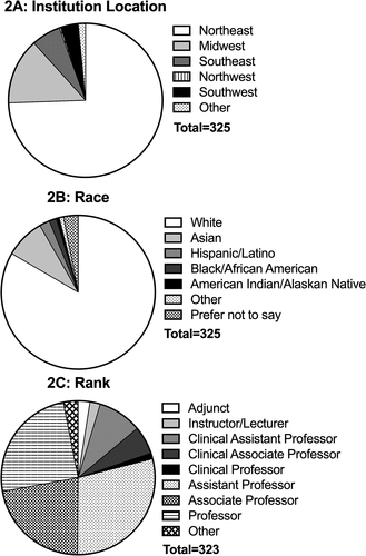 Figure 2. Demographic data of respondents.