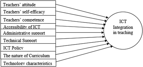 Figure 1. Conceptual Framework of the Study