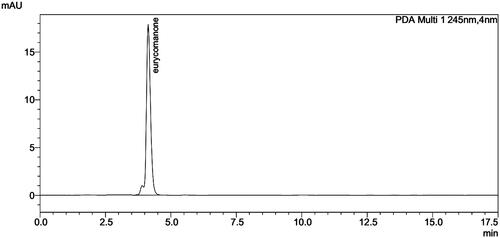 Figure 3. HPLC chromatogram of standard eurycomanone.