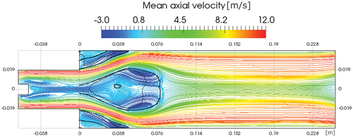 Figure 10. 2-d streamlines colored by mean axial velocity for the hot flow with air-fuel equivalence ratio ϕ=0.65. Black zero-isolines of 2-d velocity magnitude (axial, radial) for simulation Display full size and measurements described in Taamallah et al. (Citation2019) Display full size.