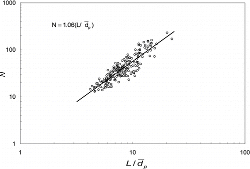 FIG. 5 Plot of fractal data of PM agglomerates sampled for diesel low load operation (best fit with D fL = 1.72). The number of primary particles per agglomerate N is correlated with the fractal dimension as, N = k L(L max/Display full size P ) D fL ; While the fractal dimension, D fL represents the slope, k L (a correlation prefactor) determines the magnitude of the least-squares linear fit to the data in the ln (N) versus ln (L max/Display full size p ) plot.