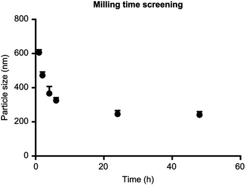 Figure S1 Dependence of particle size (nm) on the milling time (hrs) (n=3), particle size decreased as milling time increase up to 24 hrs.