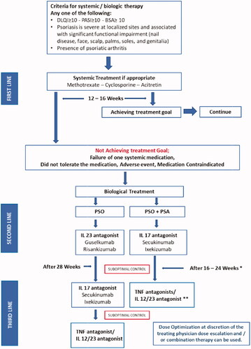 Figure 2. Management algorithm for the application of biologic therapy for the management of psoriasis. The order or treatments does not indicate priority. *16 weeks for skin and 24 weeks for joint disease. **IL-12/23 agonist used for patients with peripheral arthritis only.