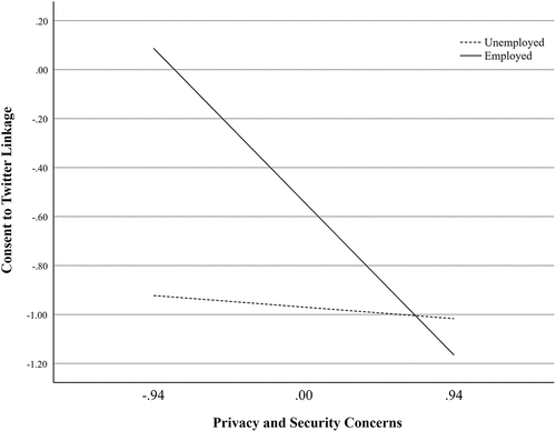 Figure 4. Moderating effects of employment status on the association between privacy and security concerns and consent to Twitter Linkage.