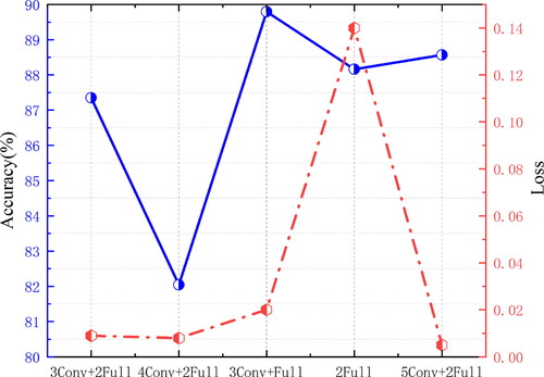 Figure 11. Accuracy and loss values of different depth models.