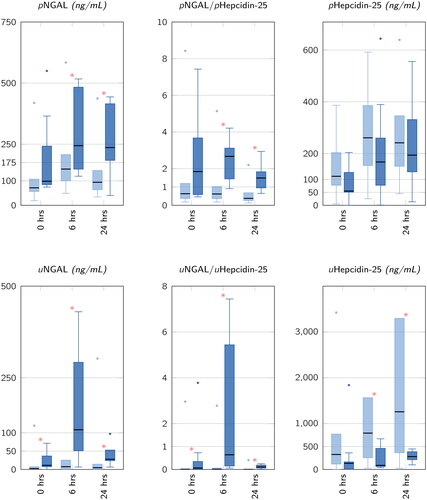 Figure 1. Plasma- and corresponding urine biomarker concentrations prior to cardiac surgery (0 h), at ICU admission (6 h) and at 24 h after commencement of cardiopulmonary bypass for patients with AKI (dark blue box/whiskers) and without AKI (light blue box/whiskers). Boxes represent median (25–75 IQR), whiskers represent ± 1.5 ⋅ IQR, dots represent outliers, extreme outliers are selectively hidden to improve scale interpretation and comparability of AKI vs. AKI–free patients. Asterisks (*) denote P < 0.05. AKI: acute kidney injury; ICU: intensive care unit; IQR: inter quartile range; NGAL: Neutrophil gelatinase-associated Lipocalin; u/p: urine/plasma.