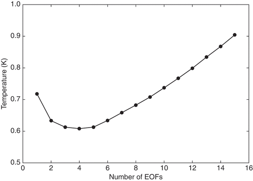 Figure 4. Error obtained with cross-validation for reconstruction of the complete set.