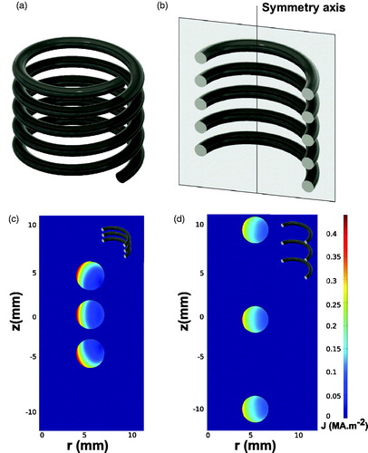 Figure 1. (a) Solenoid coil (b) Sliced plane of the solenoid coil. Spatial distribution of the current density in the cross section of three turn solenoid with: (c) 5 mm turn pitch and (d) 10 mm turn pitch calculated by Finite Element Method (FEM) when 1 A intensity and 10 kHz frequency circulates across the coil.