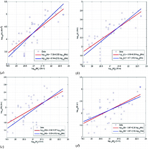 Figure 3. Source dimensions and mean slip as a function of seismic moment: (a) area of the rupture plane versus moment; (b) rupture length versus moment; (c) rupture width versus moment; (d) mean slip versus moment.