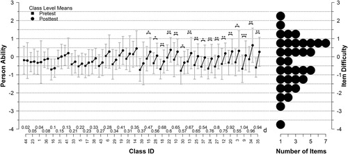 Figure 2. The left side of the figure shows the distribution of average person ability of each class for the pretest and the posttest. The right side shows the distribution of the item difficulty of the SCK posttest. *p < .05; **p < .01; ***p < .001.