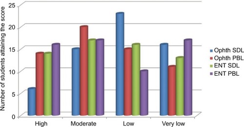 Figure 1 Student SDL and PBL scores for both the ophthalmology and ENT courses.