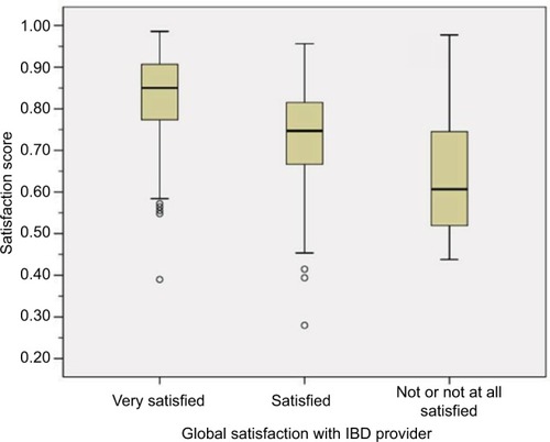 Figure 3 Satisfaction score by global satisfaction question categories.