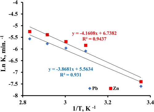Figure 9. Arrhenius plots for Pb and Zn leached from the residual glass polishing waste.