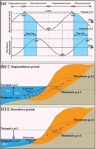 Figure 12. Conceptual interpretation of the non-linear displacements. a) Time series relationship; b) Impoundment period; c) Drawdown period.