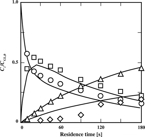 Fig. 9. Molar fractions of glycyl-l-leucine (○), L-leucylglycine (□), glycine (◊), and cyclo-glycyl-l-leucine (Δ) for the degradation of glycyl-l-leucine at 220 °C and under different residence times. Subscript i indicates the substrate and the products, while CGL,0 is the concentration of glycyl-l-leucine in the feed solution.