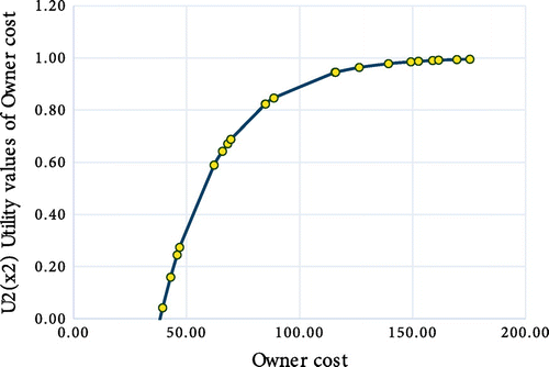 Figure 4. Utility plot of owner cost.