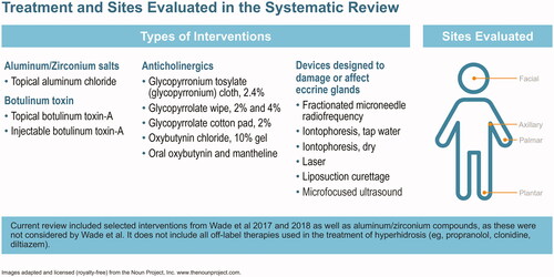 Figure 1. Hyperhidrosis treatment options and sites evaluated.