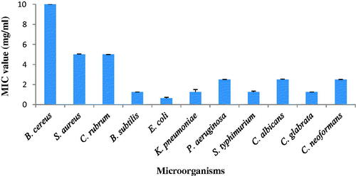Figure 5. Antimicrobial activity of AgNPs.