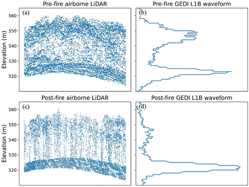 Figure 6. Example of pre- and post-fire Airborne LiDAR point cloud (a, c) and GEDI L1B waveform data (b,d). The thinning of forest layer after fire led to diminished waveform signals, resulting in difficulty in detecting accurate canopy height.