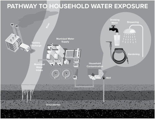 Figure 5. Pathway to household water exposure.