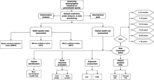 Figure 2. A methodology flowchart depicting the study components and steps.