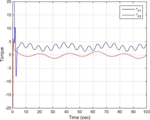 Figure 8. Robot 2 control signals.