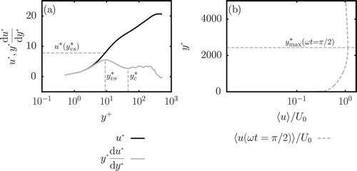 Figure 6. Sketch of (a) a velocity profile in logarithmic scale with its corresponding log-layer diagnostic function for Rδ=990, h/δs=10 and ωt=π/2 and (b) a velocity profile for Rδ=3460, h/δs=70 and ωt=π/2. The thickness of the viscous sub-layer ymin≡yvs+ and yc are sketched on (a) while ymax+ is sketched on (b)