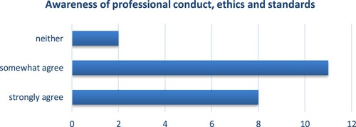 Figure 3. Awareness of professional standards.