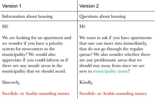 Figure 1. Letter of inquiry.Note: English translation of the two original letters of inquiry in Swedish sent from the fictitious couples to the public housing companies. The first version of the letter was used for all inquiries on January 18, 2022, and the second version was used for all inquiries on April 2, 2022. The names of the couples (marked red in the figure) were randomly assigned in the first stage of mailing and alternated in the second stage. In the second version of the letter, the actual name of a municipality (marked green in the figure) was given.