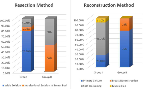 Figure 2 Resection and reconstruction methods in patients treated with an oncology-oriented approach and a non-oncology-oriented approach.