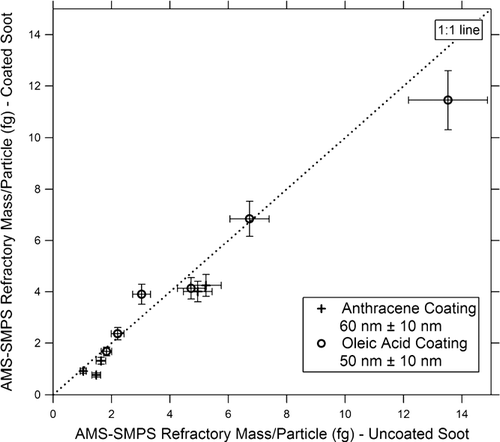 FIG. 13 AMS-SMPS measurement of refractory mass/particle for coated vs. uncoated soot. Coating materials and Δ r ve are as shown in the figure.