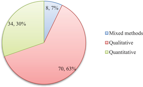 Figure A2. Types of research methods used.