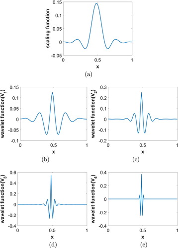 Figure 3. The scaling and wavelet function for J = 4: (a) scaling function, (b) t1=9.92, (c) t2=2.89, (d) t3=0.84, (e) t4=0.23.