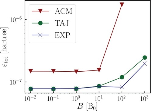 Figure 2. Standard deviation of the total energy (ϵtot) during simulations of the HeH+ model system using different magnetic field strengths and propagators with K = 1 (velocity Verlet): Auxiliary coordinates and momenta (ACM), Tajima (TAJ), and exponential (EXP) propagator.