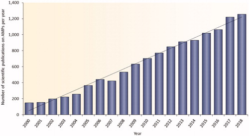 Figure 1. Published research on AMPs in PubMed (https://www.ncbi.nlm.nih.gov/pubmed) between years 2000 and 2018. The database was searched using the terms AMPs, antimicrobial peptides, host defense peptides, or host defence peptides.