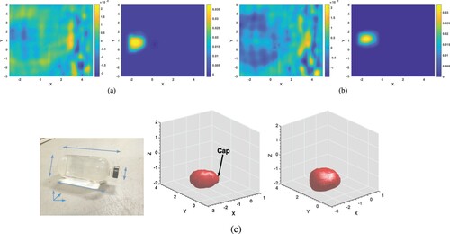 Figure 3. A bottle of clear water; see Tables 1–2 for further details. Note that we can image even a tiny part of it: the cap of this bottle, at least when we compute the dielectric constant. (a) and (b) A serious data improvement due to the data propagation procedure. (a) Real part of raw and propagated data at α=0.4. (b) Imaginary part of raw and propagated data at α=0.4. (c) Left: Glass bottle (cf. [Citation2]). Middle: Image of computed dielectric constant. Right: Image of computed conductivity.